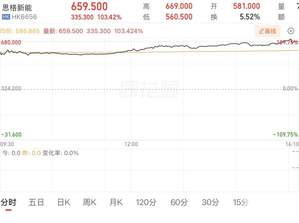 3年11个月！华为老将创赴港上市最快纪录，首日市值冲破1600亿港元