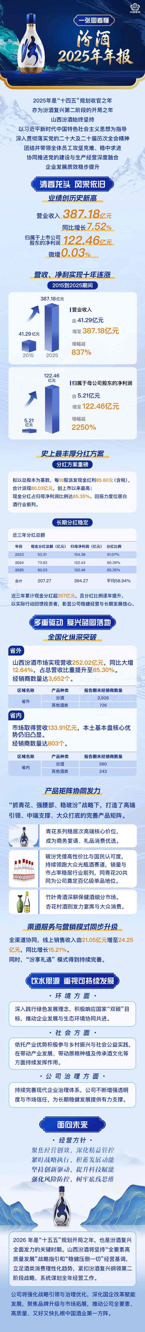 一张图看懂汾酒2025年年报
