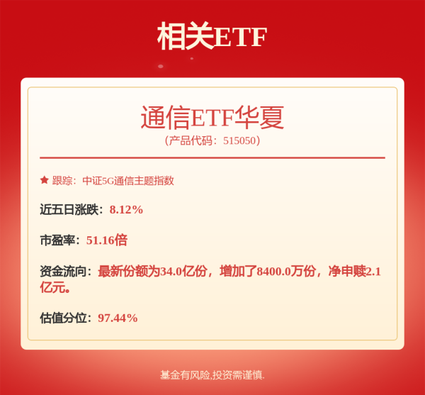 CPO龙头新易盛股价创新高，通信ETF华夏涨超2%领涨同类，昨日吸金2.1亿