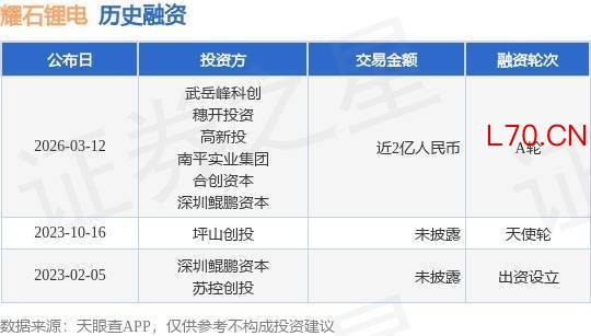 【投融资动态】耀石锂电A轮融资，融资额近2亿人民币，投资方为武岳峰科创、穗开投资等