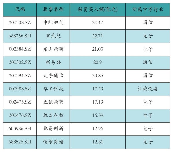 中际旭创获融资资金买入24.47亿元丨资金流向日报