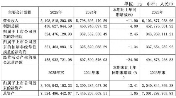 财报透视｜“气”势转弱：皖天然气营收净利齐下滑，2026年经营目标保守