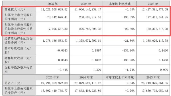 诚志股份业绩“过山车”：补税叠加化工需求疲软，去年大幅转亏，开年净利暴增177%