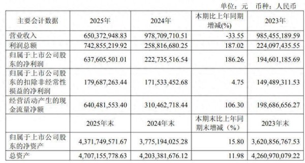 非经常性损益“托举”，宏力达去年营收大减、净利暴增，今年首季营、利双降