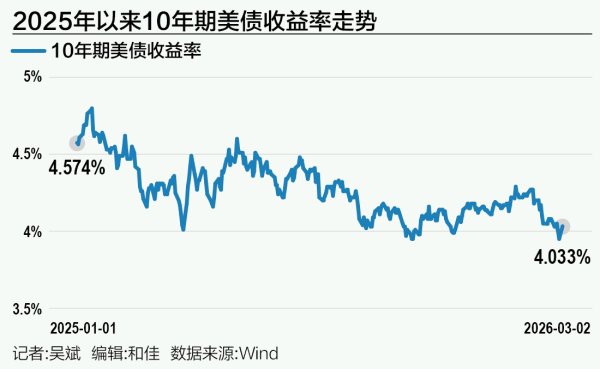 美伊炮火重创美国债市，“全球资产定价之锚”攻破4%