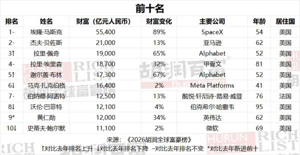 马斯克再登顶胡润全球富豪榜 张一鸣财富5500亿坐稳中国首富