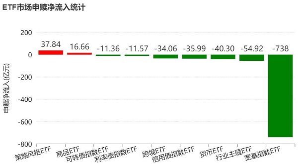 基民懵了！主力大手笔调仓 宽基ETF遭抛售逾700亿元 但这些题材被持续加码