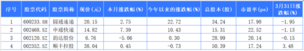 快递股一季度盘点：圆通领涨 德邦3月终止上市