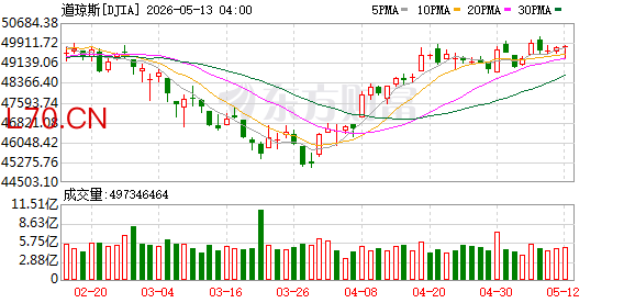 K图 DJIA_0
