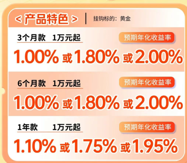 金价狂泻近20%！挂钩黄金的结构性存款还“香”吗？