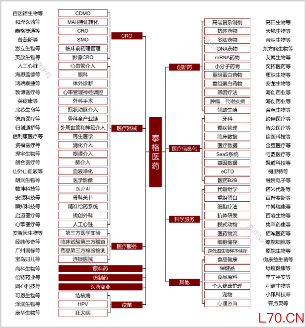 ▲泰格医药投资布局一揽，来源：招商医药