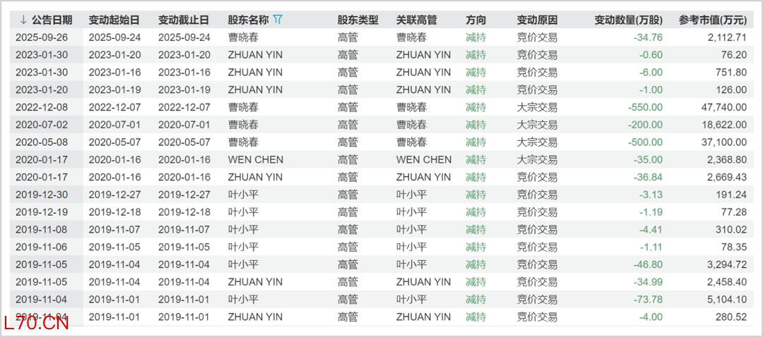 ▲泰格部分高管减持清单，来源：Wind