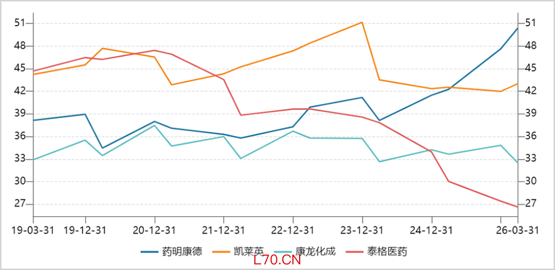 ▲四家CXO企业毛利率走势图，来源：Wind