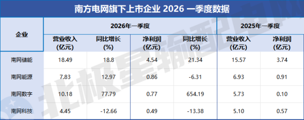 净利暴增654%！南方电网系一季报出炉