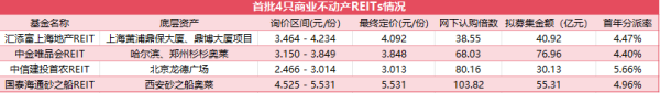 四单狂揽200亿，商业不动产REITs驶入快车道