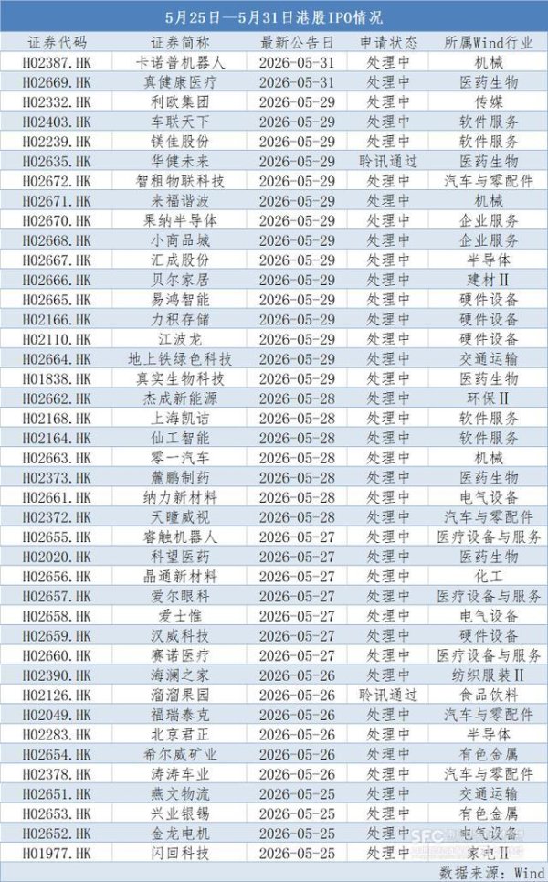 39家递表，深演智能首周涨约700%|港股IPO周报