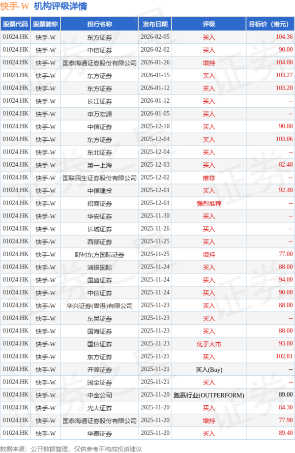 东方证券发布研报称,预测快手-W(01024.HK)25-27年经调整归母净利润为204/225/259亿元