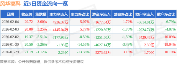 异动快报：风华高科（000636）2月5日14点7分触及涨停板