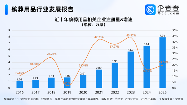 清明产业观察：殡葬用品相关企业注册量持续增长，去年首破7万家