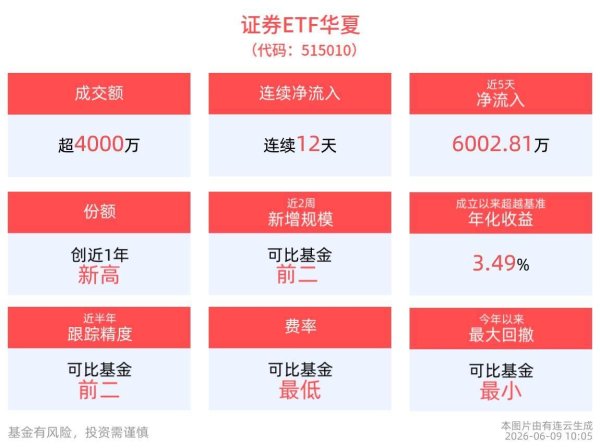 份额规模屡创新高，证券ETF华夏(515010)连续12天获资金布局，累计吸金1.23亿