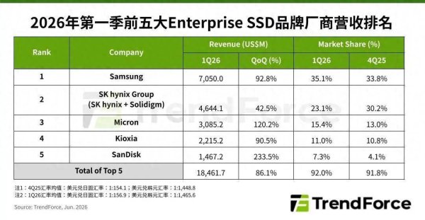 TrendForce：一季度全球前五大SSD品牌厂营收突破184.6亿美元 环比增长86.1%