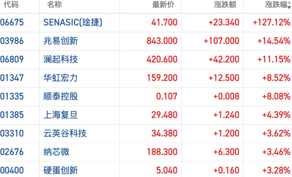 港股收盘 | 三大指数涨跌不一 科技硬件延续活跃表现