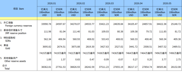 现货黄金跌破4000美元/盎司关口
