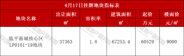 杭州临平挂牌一宗宅地，容积率低改高，差异化竞争能否突围？