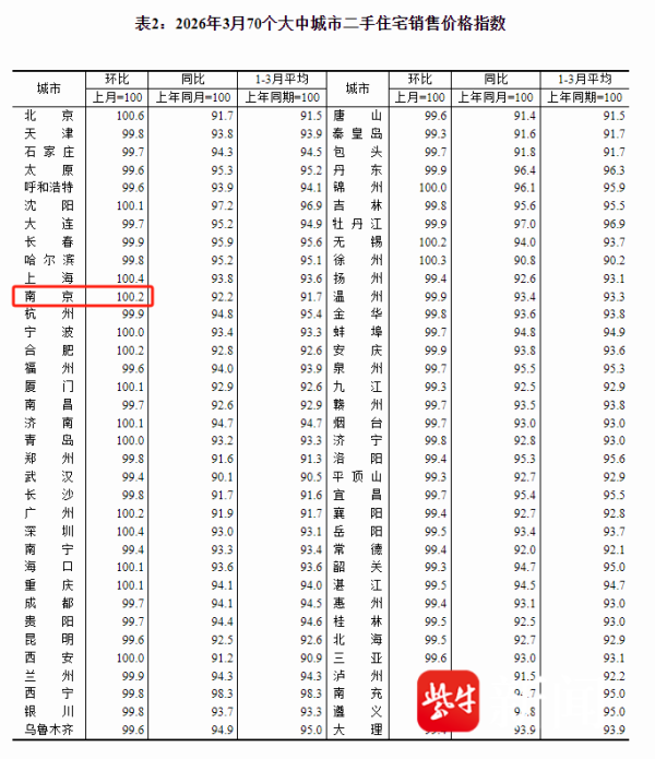 南京二手房价涨幅全国第5位