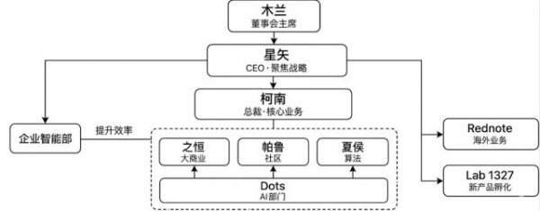 阿里字节留的“参考答案”，小红书能抄多少分？