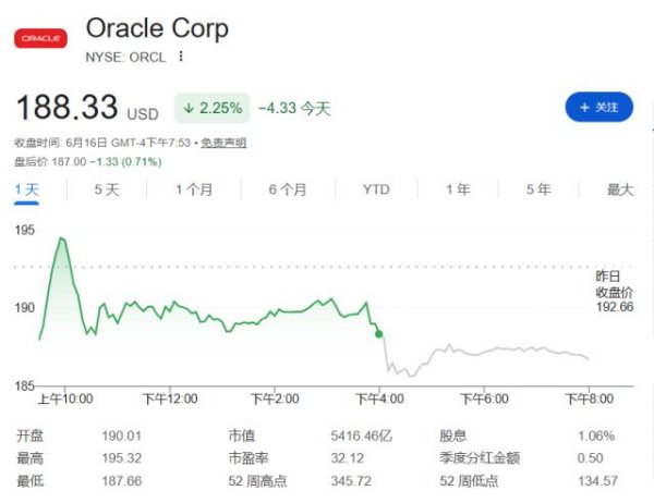 微软被曝终止与甲骨文30亿美元云基础设施谈判，加剧芯片股回调