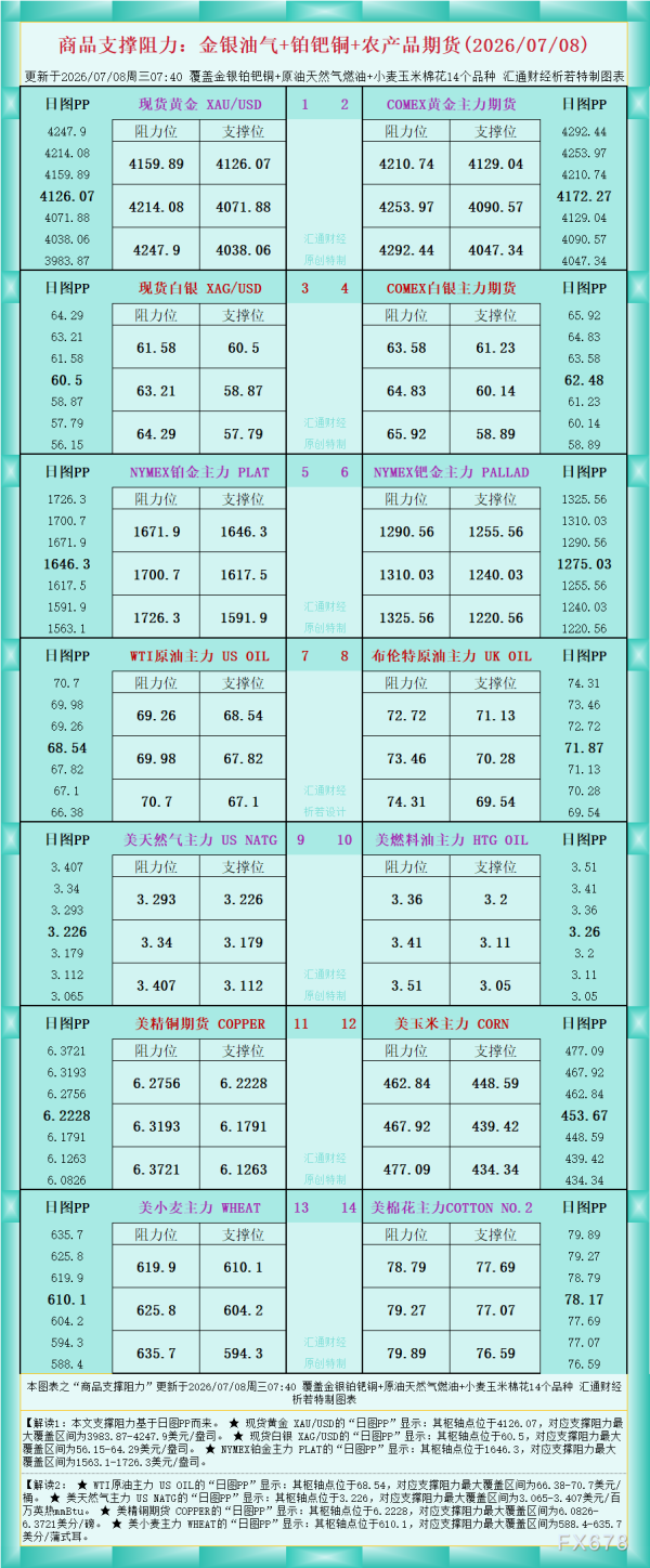 一张图看商品支撑阻力：金银油气+铂钯铜农产品期货(2026年7月8日)